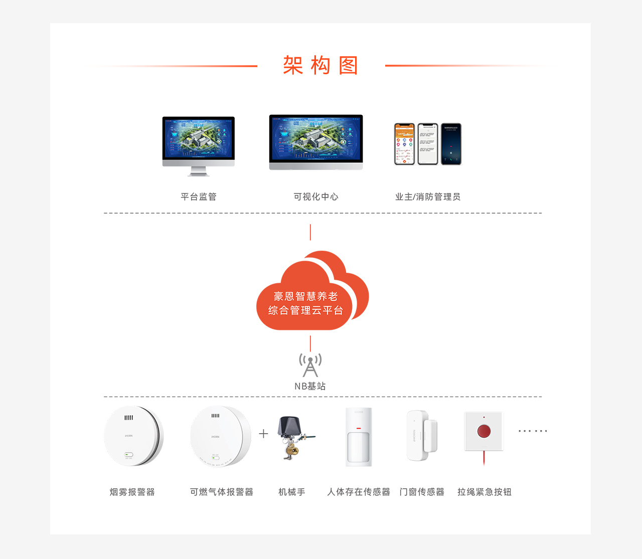 豪恩智慧養(yǎng)老安全防護(hù)解決方案推文長圖版_07.jpg